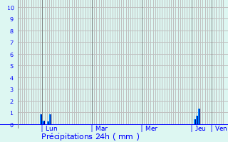 Graphique des précipitations prvues pour Villemagne-l