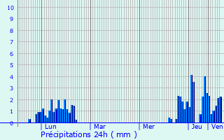 Graphique des précipitations prvues pour Ugine