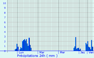 Graphique des précipitations prvues pour Saint-Alban-Leysse