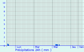 Graphique des précipitations prvues pour Feurs