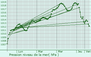 Graphe de la pression atmosphrique prvue pour Saint-Martin-la-Plaine