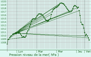 Graphe de la pression atmosphrique prvue pour Pont-Saint-Vincent