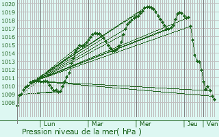 Graphe de la pression atmosphrique prvue pour Tremblecourt