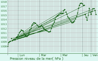 Graphe de la pression atmosphrique prvue pour Vnosc