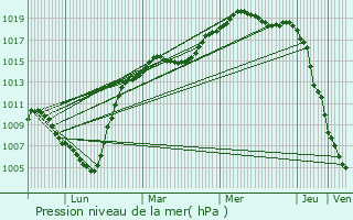 Graphe de la pression atmosphrique prvue pour Kinrooi