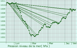 Graphe de la pression atmosphrique prvue pour Staden