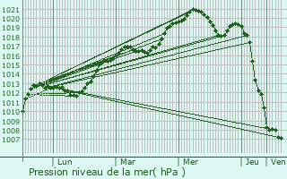 Graphe de la pression atmosphrique prvue pour Beauchamps-sur-Huillard