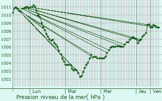 Graphe de la pression atmosphrique prvue pour Kapelle-op-den-Bos