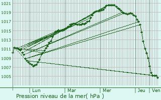 Graphe de la pression atmosphrique prvue pour Wallers