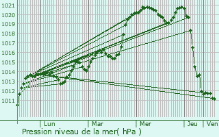 Graphe de la pression atmosphrique prvue pour Les Billanges