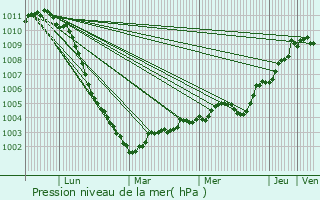 Graphe de la pression atmosphrique prvue pour Forest-Montiers