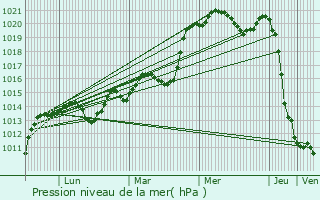 Graphe de la pression atmosphrique prvue pour Le Buis