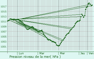Graphe de la pression atmosphrique prvue pour Aspelt