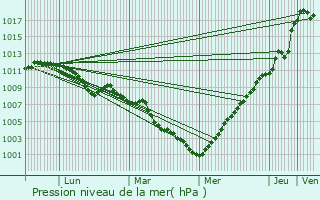 Graphe de la pression atmosphrique prvue pour Maisons Prevent