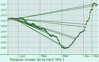 Graphe de la pression atmosphrique prvue pour Incourt