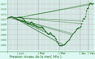 Graphe de la pression atmosphrique prvue pour Fernelmont
