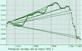 Graphe de la pression atmosphrique prvue pour Neauphle-le-Vieux