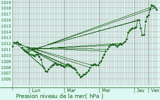 Graphe de la pression atmosphrique prvue pour Sury-en-Vaux