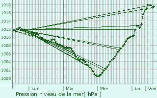 Graphe de la pression atmosphrique prvue pour Esch-sur-Sre