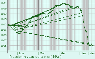Graphe de la pression atmosphrique prvue pour Beaubec-la-Rosire