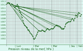 Graphe de la pression atmosphrique prvue pour Villepinte