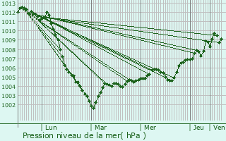 Graphe de la pression atmosphrique prvue pour Drancy
