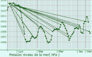 Graphe de la pression atmosphrique prvue pour Viclvaro