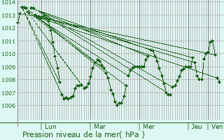 Graphe de la pression atmosphrique prvue pour Mstoles