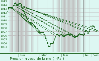 Graphe de la pression atmosphrique prvue pour Balbronn