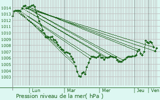 Graphe de la pression atmosphrique prvue pour Nothalten