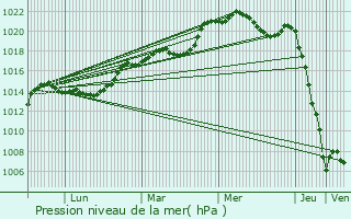 Graphe de la pression atmosphrique prvue pour Chteau-Gontier