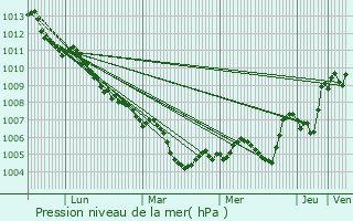 Graphe de la pression atmosphrique prvue pour Wolvega