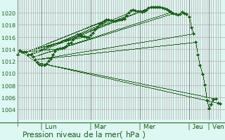Graphe de la pression atmosphrique prvue pour Bretteville-l