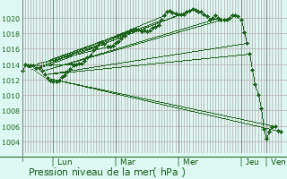 Graphe de la pression atmosphrique prvue pour Saint-Agnan-le-Malherbe