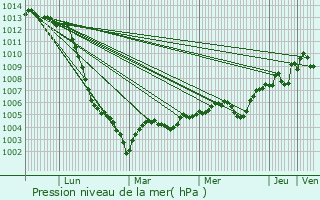 Graphe de la pression atmosphrique prvue pour Pithiviers-le-Vieil
