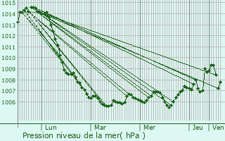 Graphe de la pression atmosphrique prvue pour Lerrain