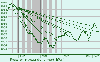 Graphe de la pression atmosphrique prvue pour Alpicat