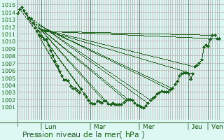 Graphe de la pression atmosphrique prvue pour Petit-Mars