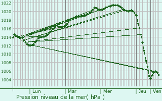 Graphe de la pression atmosphrique prvue pour Brainville