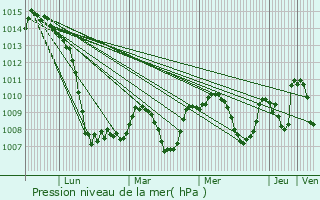Graphe de la pression atmosphrique prvue pour Moralzarzal