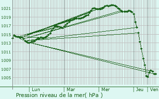 Graphe de la pression atmosphrique prvue pour Servon