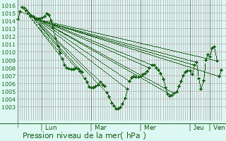 Graphe de la pression atmosphrique prvue pour Alcantarilla