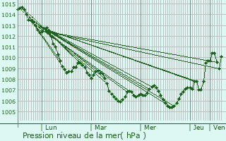 Graphe de la pression atmosphrique prvue pour Sgel