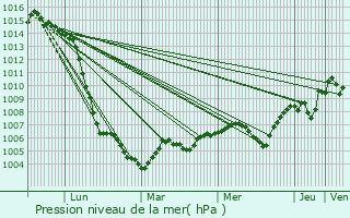 Graphe de la pression atmosphrique prvue pour Sagonne
