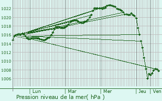 Graphe de la pression atmosphrique prvue pour Riantec