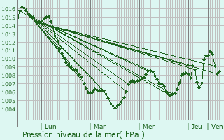 Graphe de la pression atmosphrique prvue pour Puerto Lumbreras