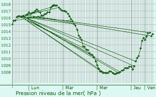 Graphe de la pression atmosphrique prvue pour Nieurlet