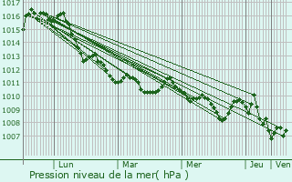 Graphe de la pression atmosphrique prvue pour San Bonifacio