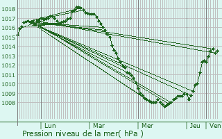 Graphe de la pression atmosphrique prvue pour Le Doulieu