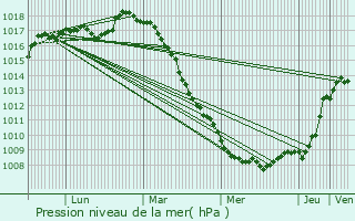 Graphe de la pression atmosphrique prvue pour Lestrem